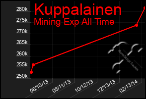 Total Graph of Kuppalainen