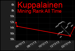 Total Graph of Kuppalainen