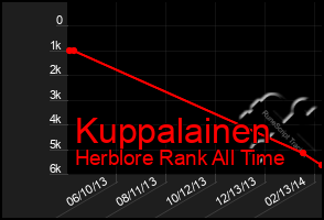 Total Graph of Kuppalainen