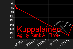 Total Graph of Kuppalainen