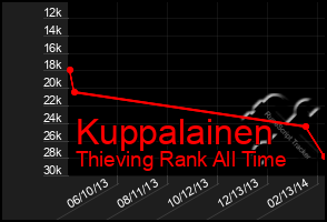 Total Graph of Kuppalainen