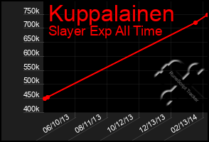 Total Graph of Kuppalainen