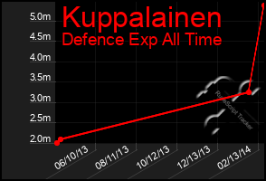 Total Graph of Kuppalainen