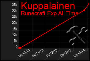 Total Graph of Kuppalainen