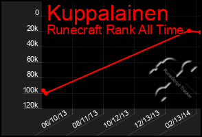 Total Graph of Kuppalainen