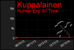 Total Graph of Kuppalainen