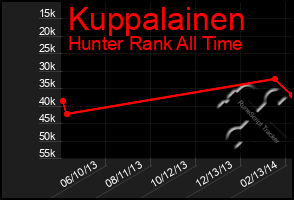 Total Graph of Kuppalainen