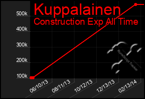 Total Graph of Kuppalainen