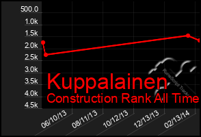 Total Graph of Kuppalainen