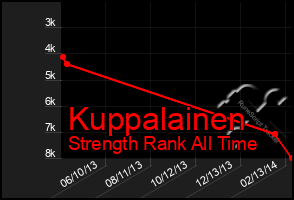 Total Graph of Kuppalainen