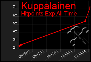 Total Graph of Kuppalainen