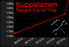 Total Graph of Kuppalainen