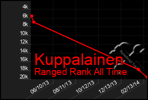 Total Graph of Kuppalainen