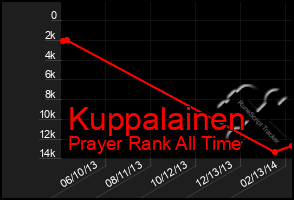 Total Graph of Kuppalainen