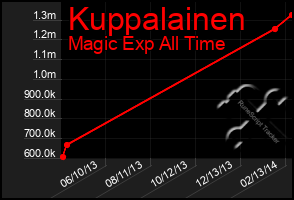 Total Graph of Kuppalainen