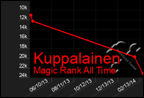 Total Graph of Kuppalainen