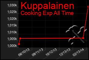 Total Graph of Kuppalainen