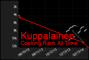 Total Graph of Kuppalainen