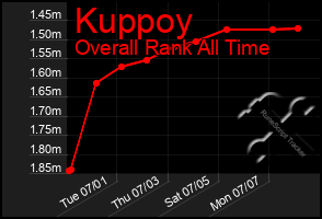 Total Graph of Kuppoy