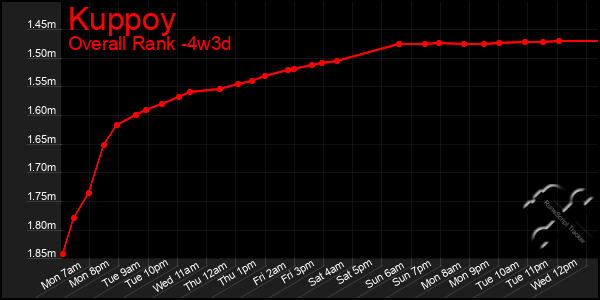 Last 31 Days Graph of Kuppoy