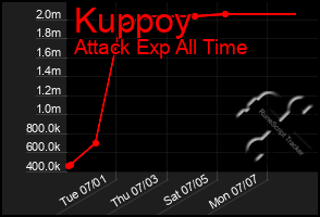 Total Graph of Kuppoy