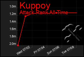 Total Graph of Kuppoy