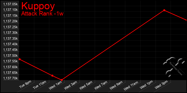 Last 7 Days Graph of Kuppoy