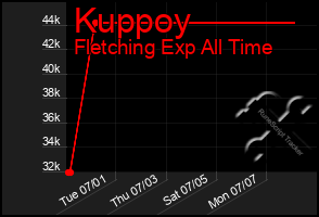 Total Graph of Kuppoy