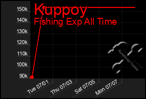 Total Graph of Kuppoy
