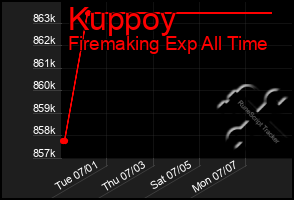 Total Graph of Kuppoy