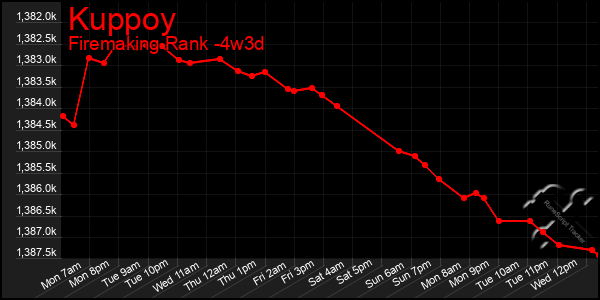 Last 31 Days Graph of Kuppoy