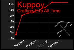 Total Graph of Kuppoy