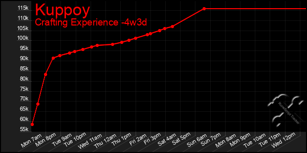 Last 31 Days Graph of Kuppoy