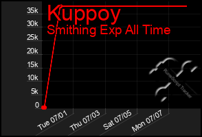 Total Graph of Kuppoy