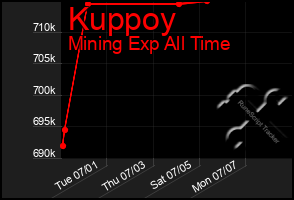 Total Graph of Kuppoy