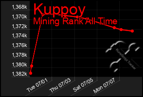 Total Graph of Kuppoy