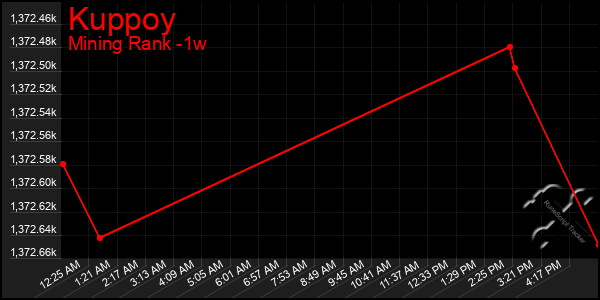 Last 7 Days Graph of Kuppoy