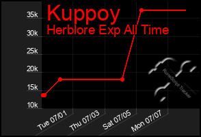 Total Graph of Kuppoy