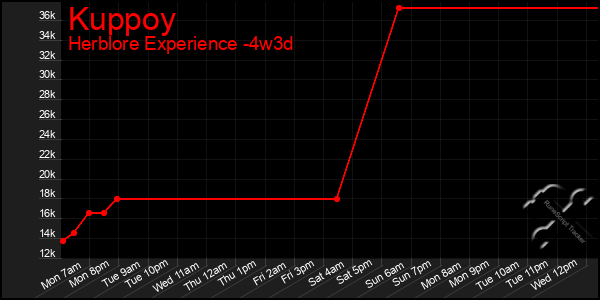 Last 31 Days Graph of Kuppoy