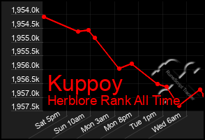 Total Graph of Kuppoy