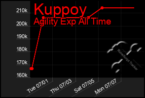 Total Graph of Kuppoy