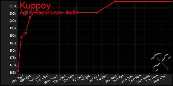 Last 31 Days Graph of Kuppoy