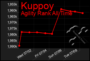Total Graph of Kuppoy