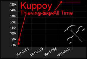 Total Graph of Kuppoy