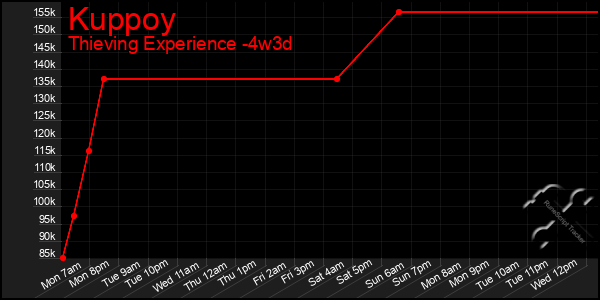 Last 31 Days Graph of Kuppoy