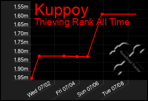 Total Graph of Kuppoy