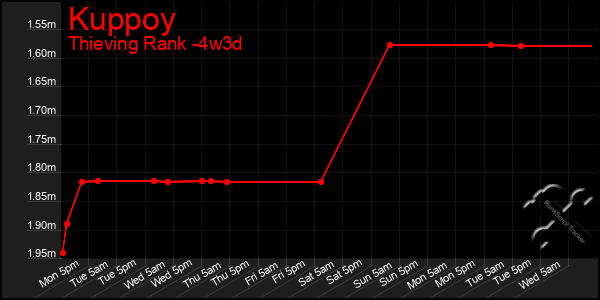 Last 31 Days Graph of Kuppoy