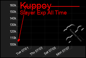 Total Graph of Kuppoy