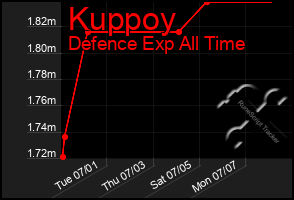 Total Graph of Kuppoy
