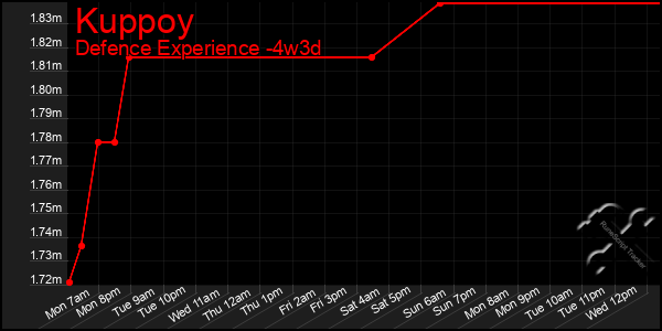 Last 31 Days Graph of Kuppoy